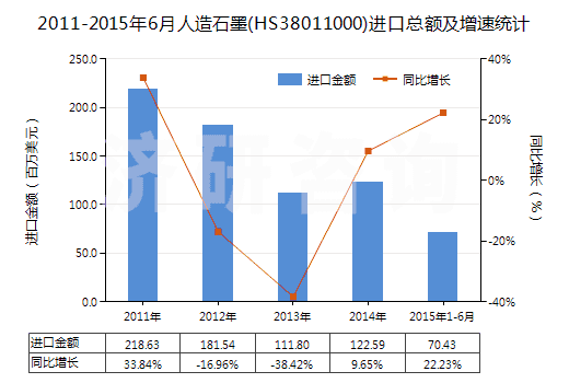 2011-2015年6月人造石墨(HS38011000)進(jìn)口總額及增速統(tǒng)計 2011-2015年6月人造石墨(HS38011000)進(jìn)口總額及增速統(tǒng)計